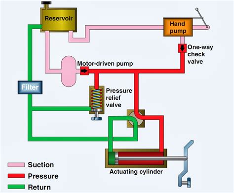 Hydraulics .